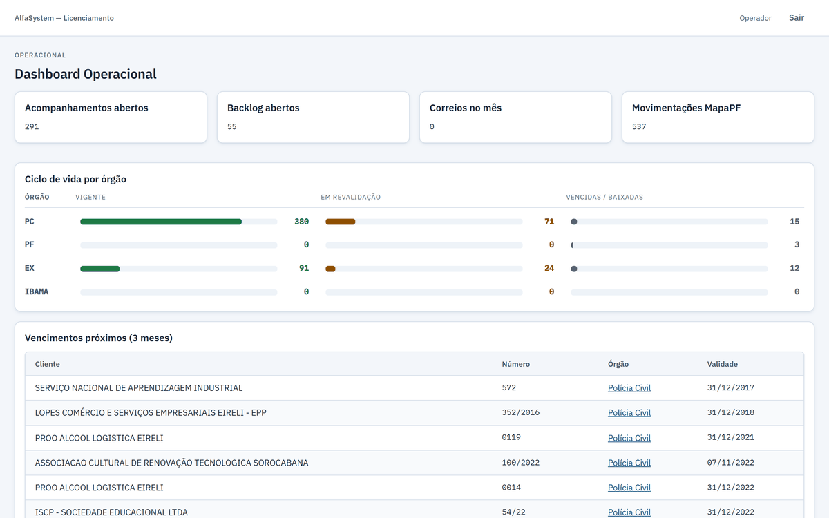Dashboard operacional do AlfaSystem com KPIs de licenciamento ambiental